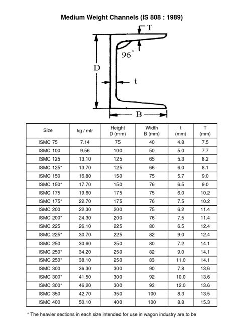 ismc channel weight chart.